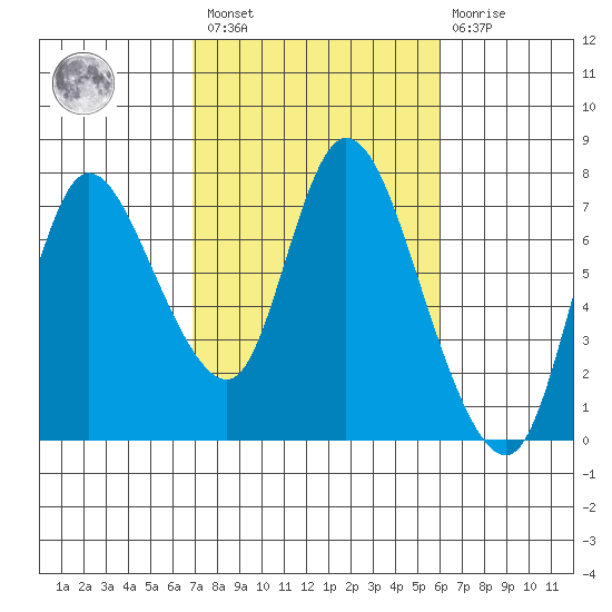 Knappa tide chart for Saturday, February 27, 2021