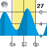 Knappa tide chart for Saturday, February 27, 2021