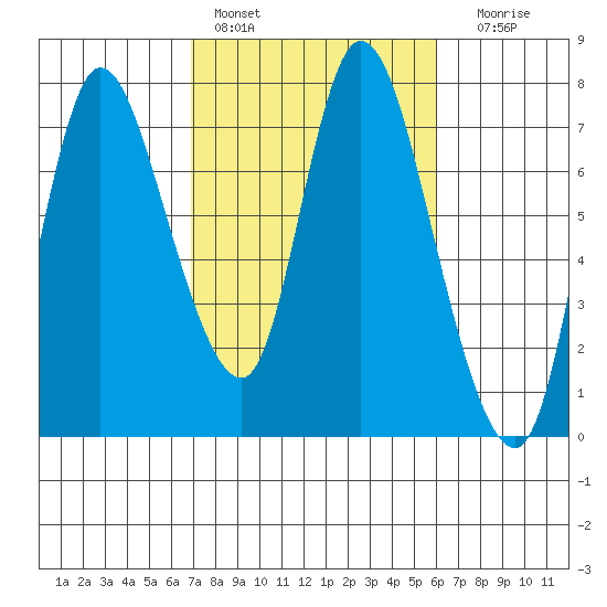 Knappa tide chart for Sunday, February 28, 2021