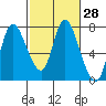 Knappa tide chart for Sunday, February 28, 2021
