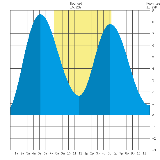 Knappa tide chart for Tuesday, February 2, 2021