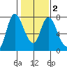 Knappa tide chart for Tuesday, February 2, 2021