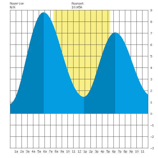 Knappa tide chart for Wednesday, February 3, 2021