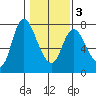Knappa tide chart for Wednesday, February 3, 2021