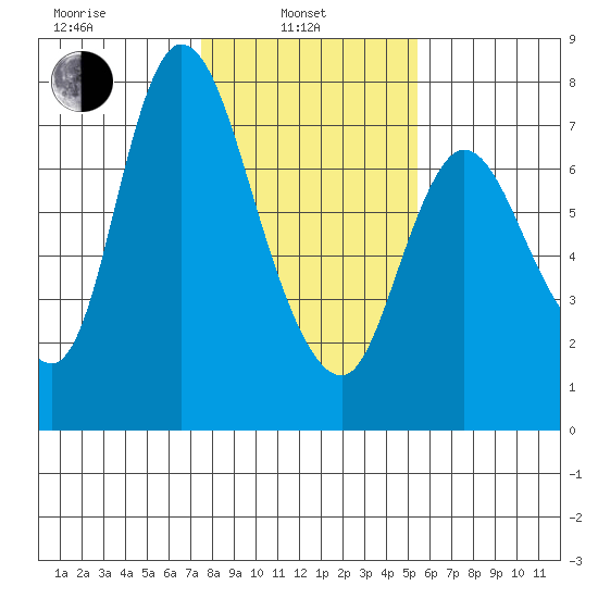 Knappa tide chart for Thursday, February 4, 2021