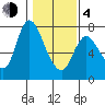 Knappa tide chart for Thursday, February 4, 2021