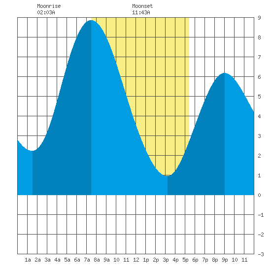 Knappa tide chart for Friday, February 5, 2021