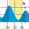 Knappa tide chart for Friday, February 5, 2021