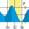 Knappa tide chart for Sunday, February 7, 2021