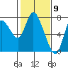Knappa tide chart for Tuesday, February 9, 2021