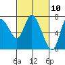 Knappa tide chart for Wednesday, March 10, 2021