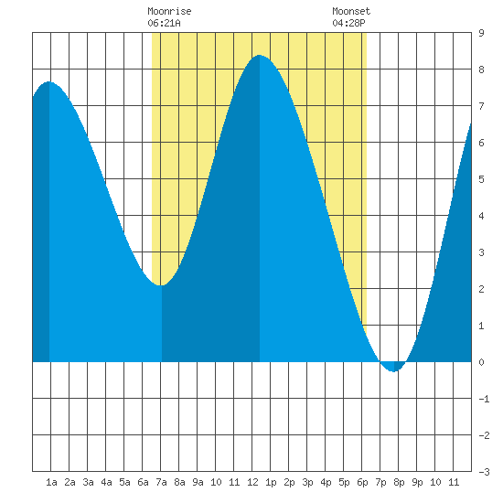 Knappa tide chart for Thursday, March 11, 2021