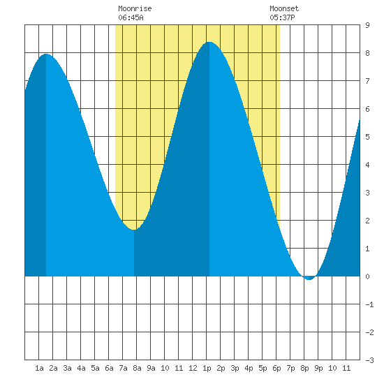 Knappa tide chart for Friday, March 12, 2021