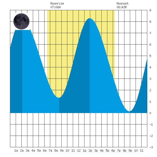 Knappa tide chart for Saturday, March 13, 2021