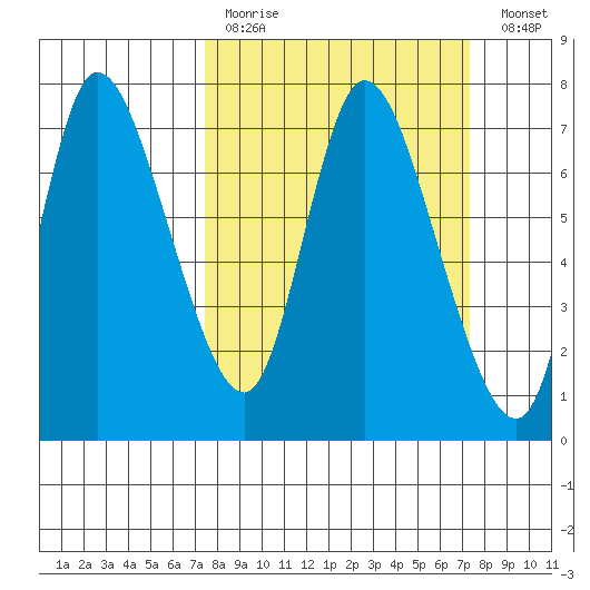 Knappa tide chart for Sunday, March 14, 2021
