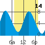 Knappa tide chart for Sunday, March 14, 2021