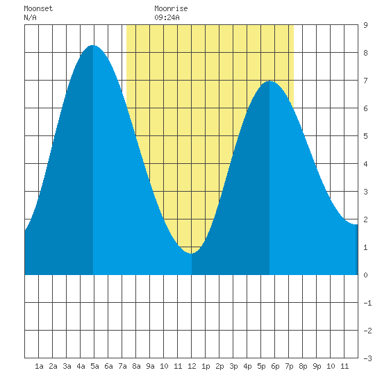 Knappa tide chart for Wednesday, March 17, 2021
