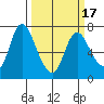 Knappa tide chart for Wednesday, March 17, 2021