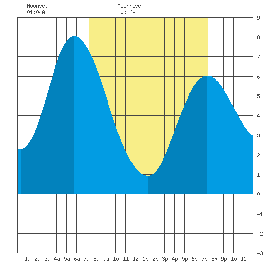 Knappa tide chart for Friday, March 19, 2021