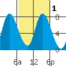Knappa tide chart for Monday, March 1, 2021