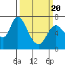 Knappa tide chart for Saturday, March 20, 2021