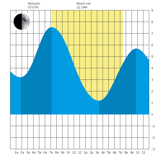 Knappa tide chart for Sunday, March 21, 2021