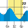 Knappa tide chart for Monday, March 22, 2021