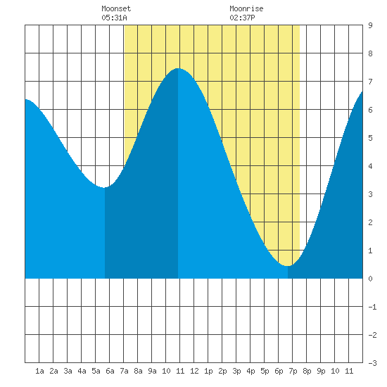 Knappa tide chart for Wednesday, March 24, 2021