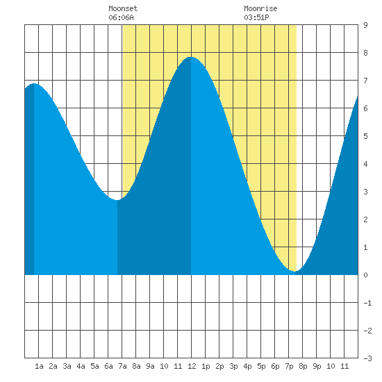 Knappa tide chart for Thursday, March 25, 2021
