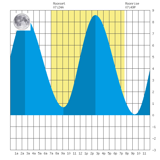 Knappa tide chart for Sunday, March 28, 2021
