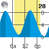 Knappa tide chart for Sunday, March 28, 2021