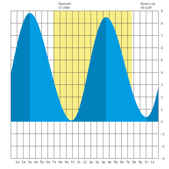 Knappa tide chart for Monday, March 29, 2021