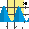 Knappa tide chart for Monday, March 29, 2021