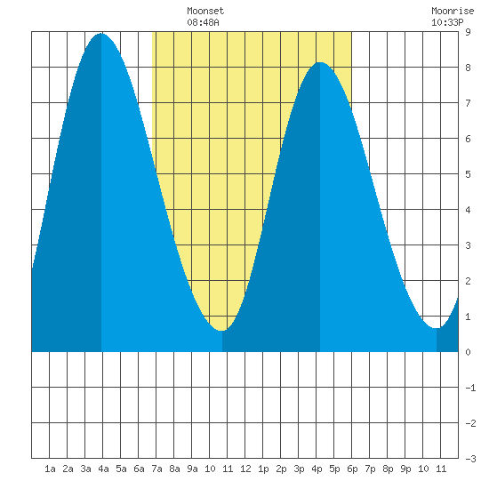Knappa tide chart for Tuesday, March 2, 2021