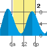 Knappa tide chart for Tuesday, March 2, 2021