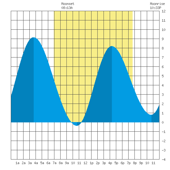 Knappa tide chart for Tuesday, March 30, 2021