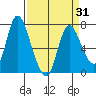 Knappa tide chart for Wednesday, March 31, 2021