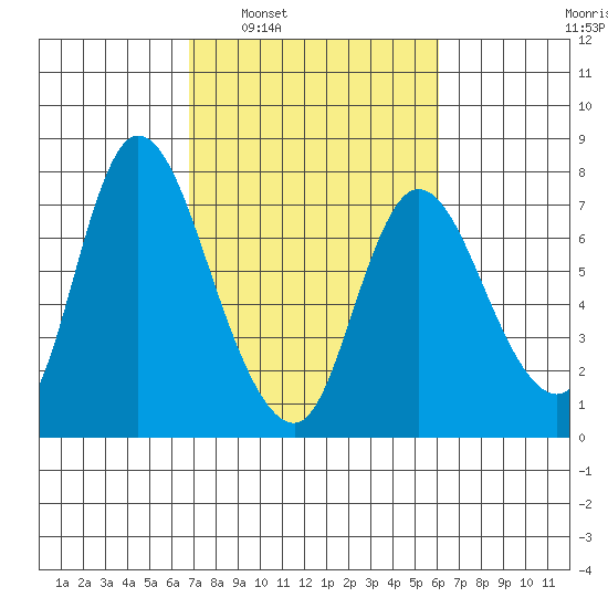 Knappa tide chart for Wednesday, March 3, 2021
