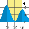 Knappa tide chart for Thursday, March 4, 2021