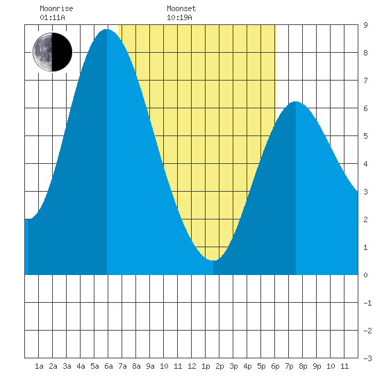 Knappa tide chart for Friday, March 5, 2021