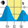 Knappa tide chart for Friday, March 5, 2021
