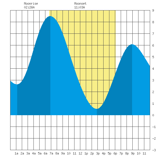 Knappa tide chart for Saturday, March 6, 2021