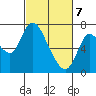 Knappa tide chart for Sunday, March 7, 2021