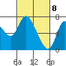 Knappa tide chart for Monday, March 8, 2021