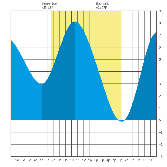 Knappa tide chart for Tuesday, March 9, 2021