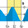 Knappa tide chart for Tuesday, March 9, 2021
