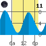 Knappa tide chart for Sunday, April 11, 2021