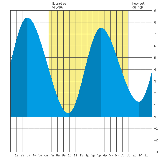 Knappa tide chart for Monday, April 12, 2021