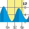Knappa tide chart for Monday, April 12, 2021