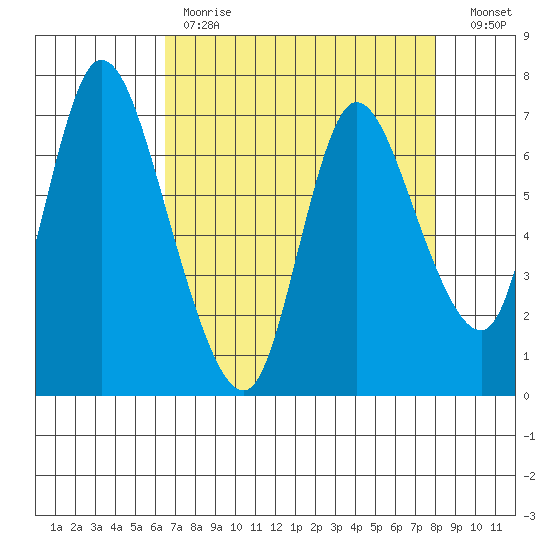 Knappa tide chart for Tuesday, April 13, 2021